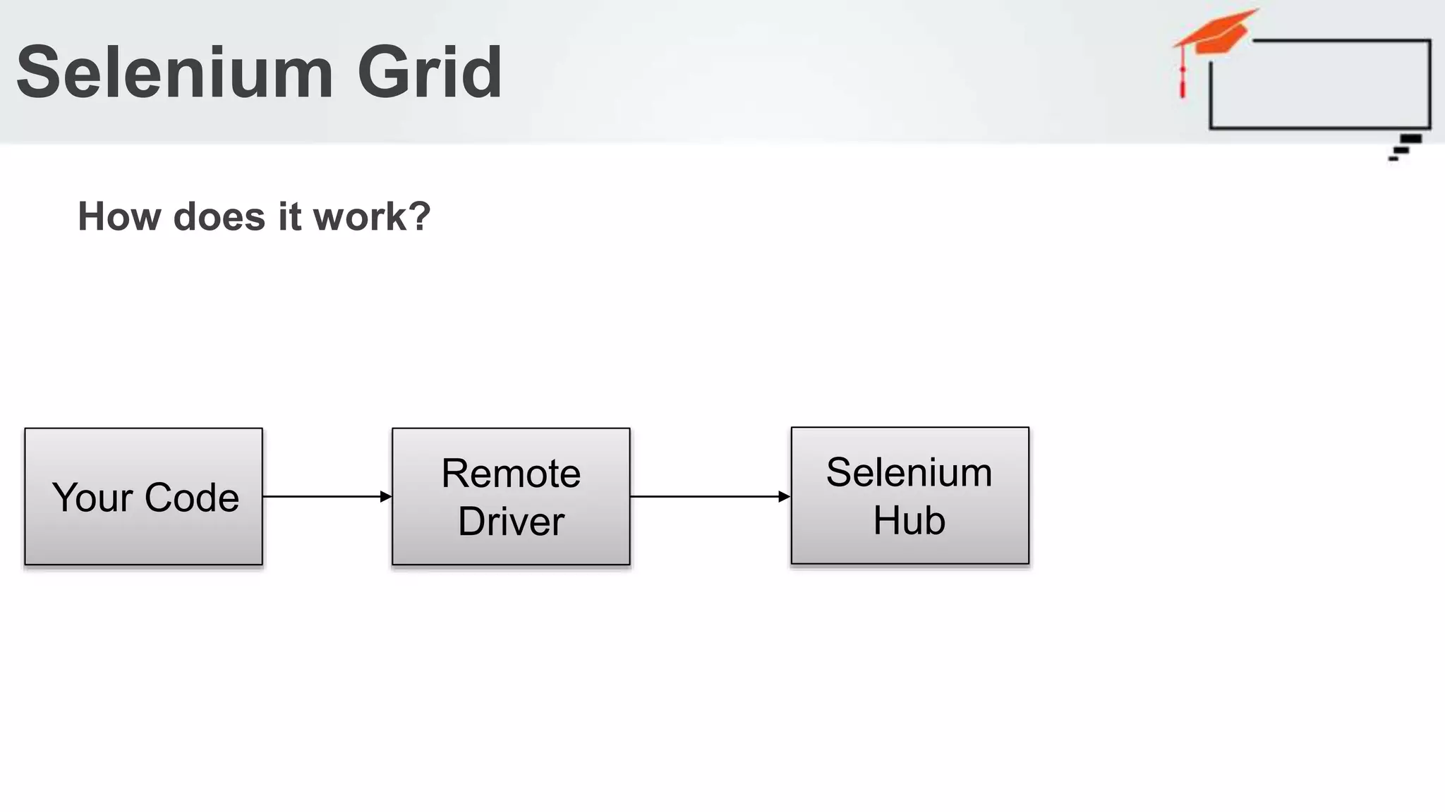 Selenium Grid How does it work? Your Code Remote Driver Selenium Hub 