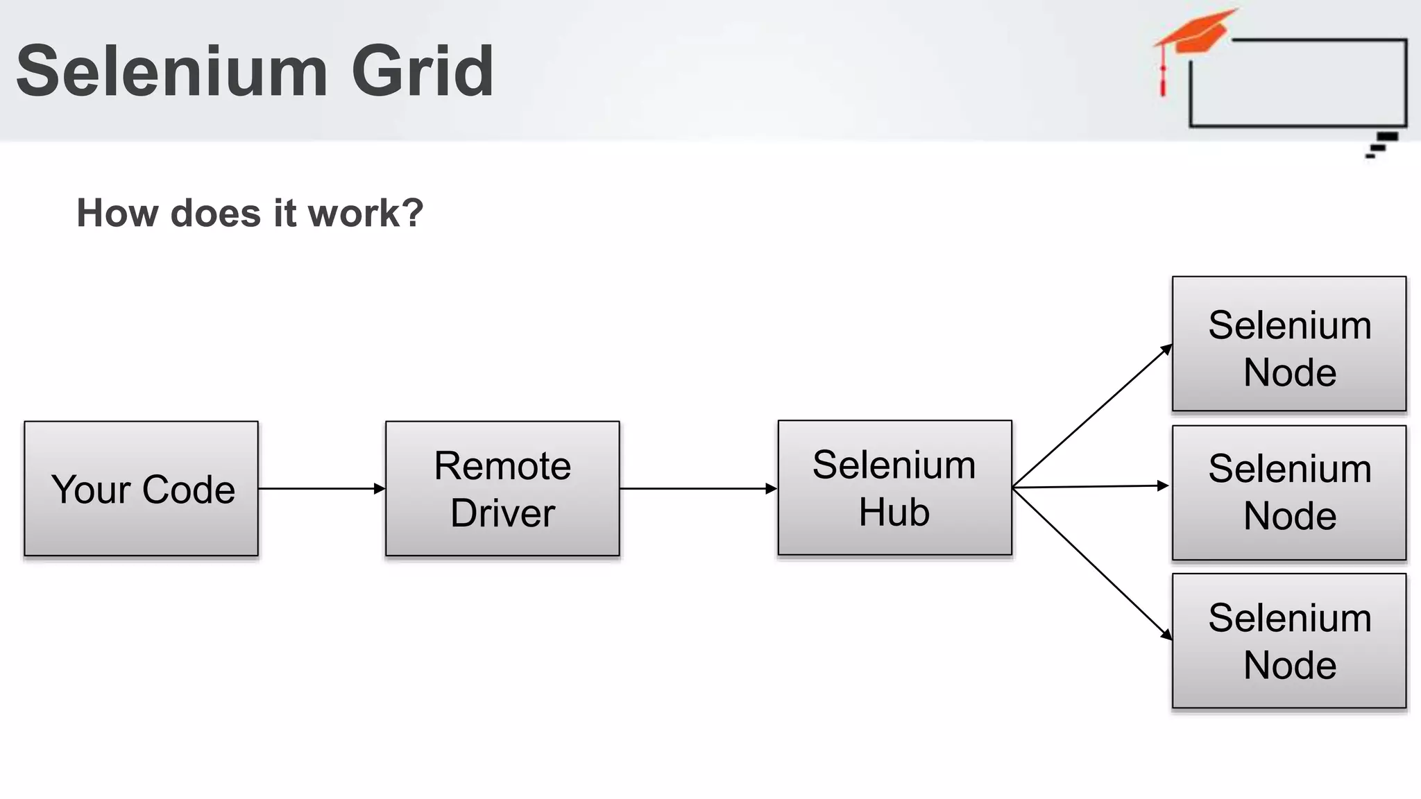 Selenium Grid How does it work? Your Code Remote Driver Selenium Hub Selenium Node Selenium Node Selenium Node 