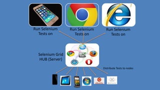 Run Selenium
Tests on
Run Selenium
Tests on
Run Selenium
Tests on
Selenium Grid
HUB (Server)
Distribute Tests to nodes
 