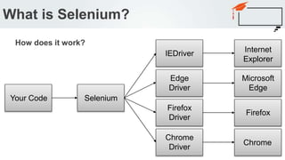 What is Selenium?
How does it work?
Your Code Selenium
IEDriver
Edge
Driver
Firefox
Driver
Chrome
Driver
Internet
Explorer
Microsoft
Edge
Firefox
Chrome
 