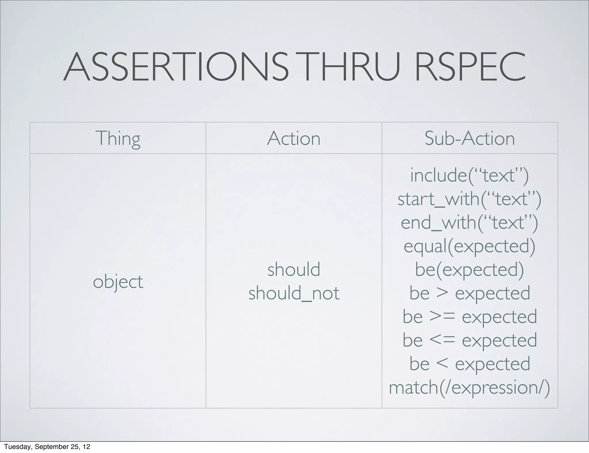 ASSERTIONS THRU RSPEC
                            Thing      Action         Sub-Action
                                                     include(“text”)
                                                   start_with(“text”)
                                                   end_with(“text”)
                                                    equal(expected)
                                       should         be(expected)
                            object
                                     should_not      be > expected
                                                    be >= expected
                                                    be <= expected
                                                     be < expected
                                                  match(/expression/)

Tuesday, September 25, 12
 