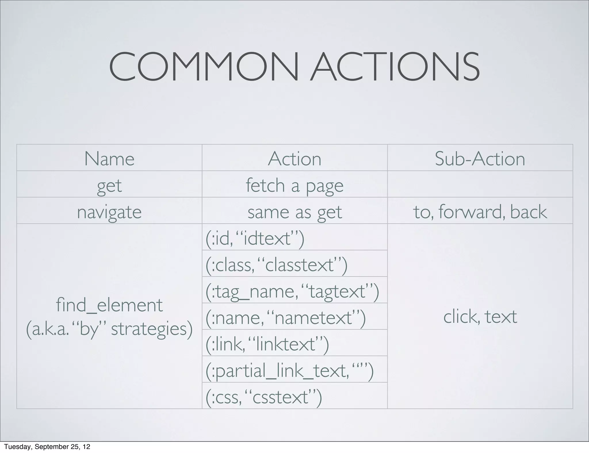 COMMON ACTIONS

                      Name                Action            Sub-Action
                       get             fetch a page
                     navigate          same as get        to, forward, back
                               (:id, “idtext”)
                               (:class, “classtext”)
                               (:tag_name, “tagtext”)
           ﬁnd_element
                               (:name, “nametext”)           click, text
      (a.k.a. “by” strategies)
                               (:link, “linktext”)
                               (:partial_link_text, “”)
                               (:css, “csstext”)

Tuesday, September 25, 12
 