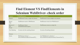 Find Element VS FindElements in
Selenium WebDriver- check order
Aspect FindElement FindElements
Purpose FindElement Locate a single web element FindElements Locate multiple web elements
Return
Type
FindElement returns a WebElement FindElements return List<WebElement>
Behavior if
Not
Found
FindElement throws
NoSuchElementException
FindElements returns an empty list
First Matching It returns the first matching element It returns all matching elements
Element
Syntax WebElement element =
driver.findElement(By.id("elementId"));
List<WebElement> elements =
driver.findElements(By.className("elementClass"));
 