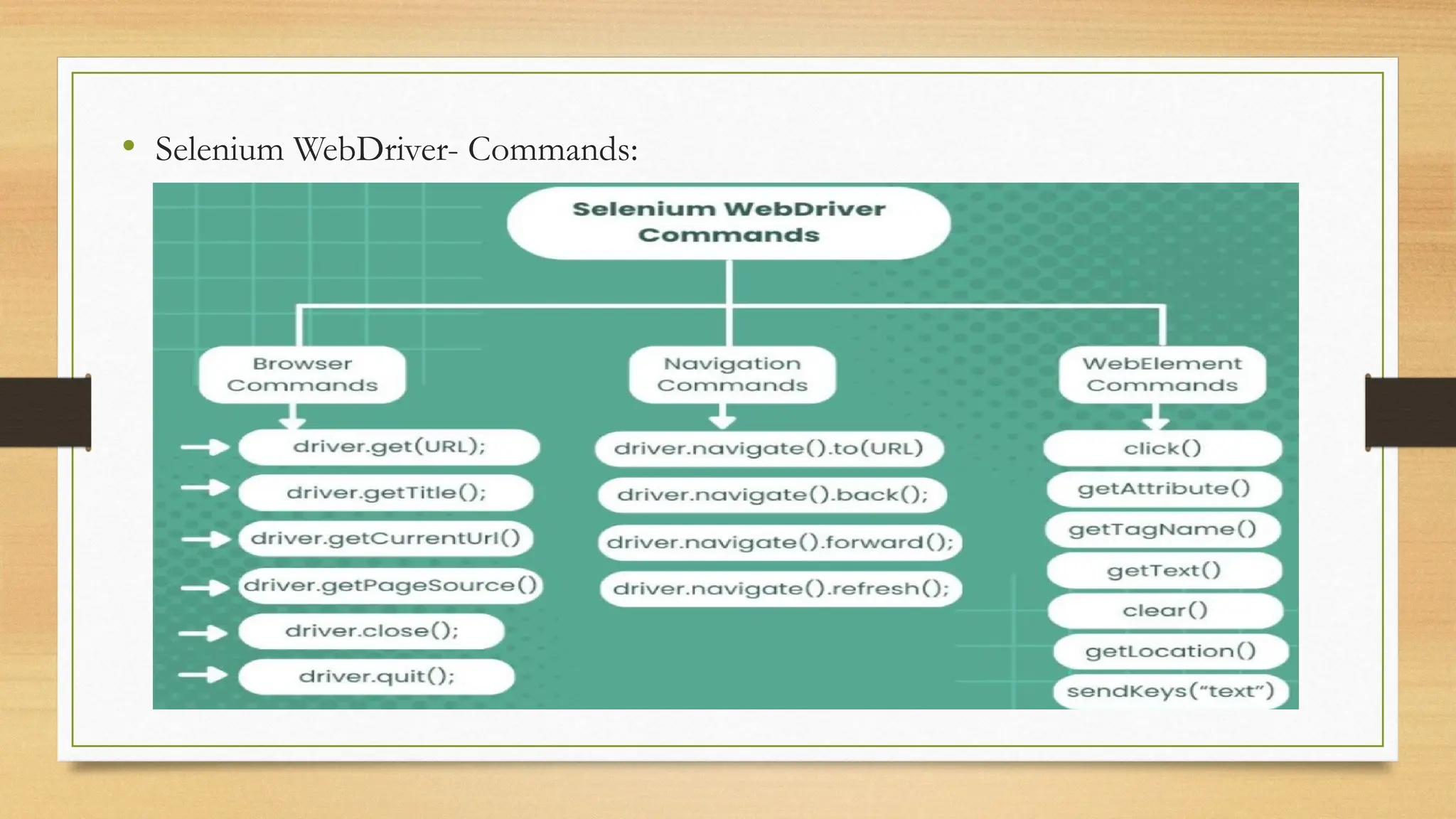 • Selenium WebDriver- Commands:
 