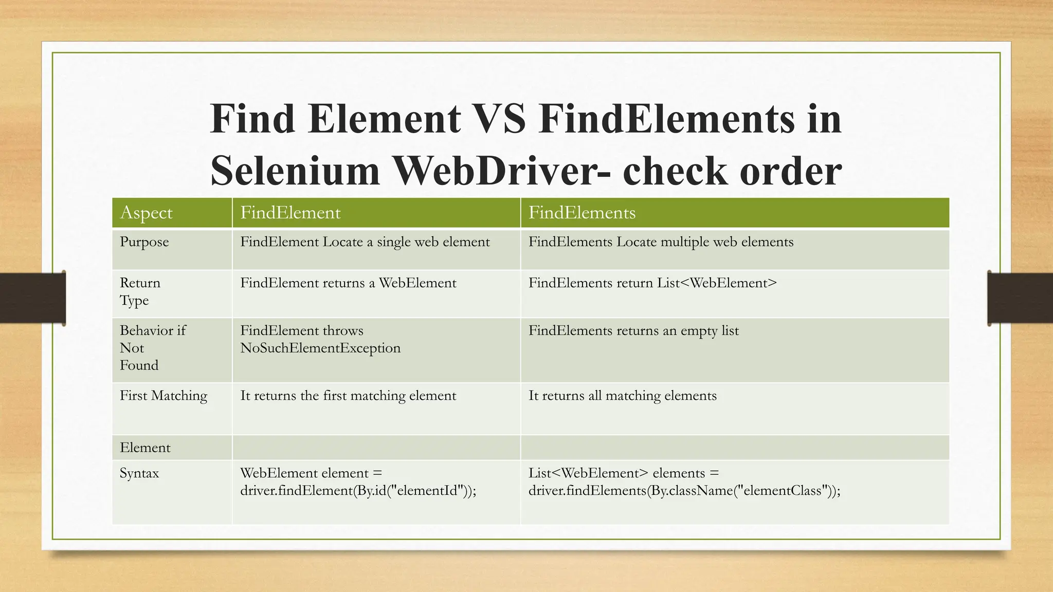 Find Element VS FindElements in
Selenium WebDriver- check order
Aspect FindElement FindElements
Purpose FindElement Locate a single web element FindElements Locate multiple web elements
Return
Type
FindElement returns a WebElement FindElements return List<WebElement>
Behavior if
Not
Found
FindElement throws
NoSuchElementException
FindElements returns an empty list
First Matching It returns the first matching element It returns all matching elements
Element
Syntax WebElement element =
driver.findElement(By.id("elementId"));
List<WebElement> elements =
driver.findElements(By.className("elementClass"));
 