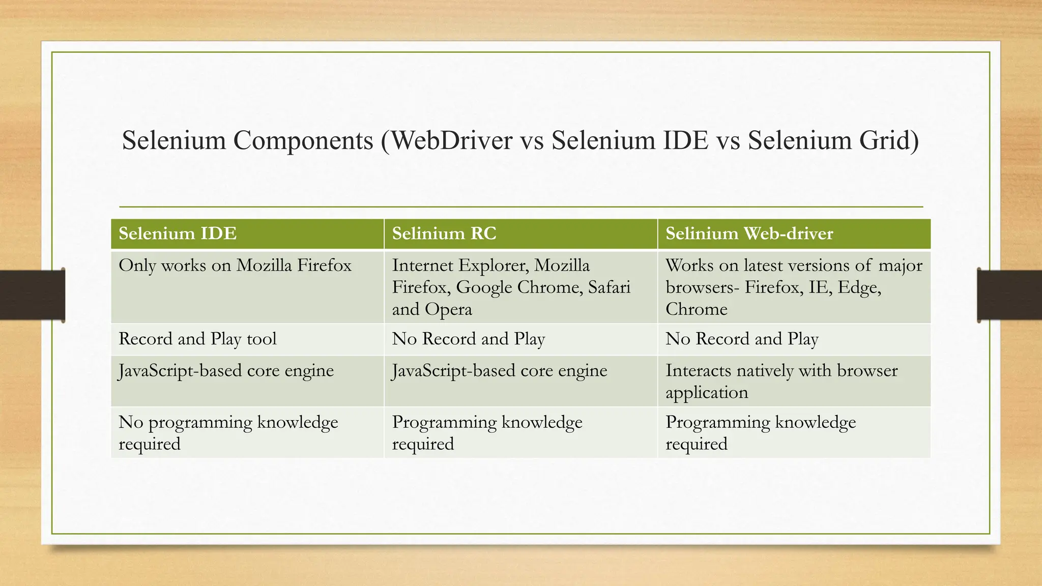 Selenium Components (WebDriver vs Selenium IDE vs Selenium Grid)
Selenium IDE Selinium RC Selinium Web-driver
Only works on Mozilla Firefox Internet Explorer, Mozilla
Firefox, Google Chrome, Safari
and Opera
Works on latest versions of major
browsers- Firefox, IE, Edge,
Chrome
Record and Play tool No Record and Play No Record and Play
JavaScript-based core engine JavaScript-based core engine Interacts natively with browser
application
No programming knowledge
required
Programming knowledge
required
Programming knowledge
required
 