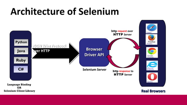 Selenium Java for Beginners by Sujit Pathak | PPT