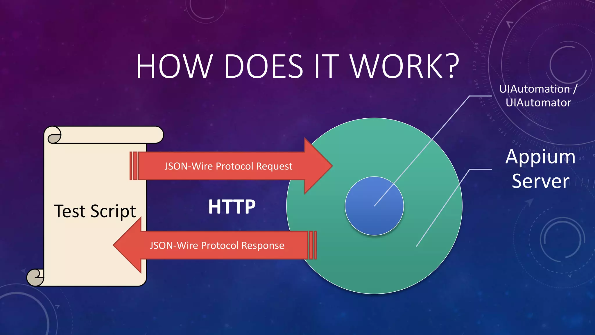 HOW DOES IT WORK? UIAutomation /
UIAutomator
Appium
Server
Test Script
JSON-Wire Protocol Request
JSON-Wire Protocol Response
HTTP
 