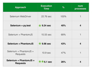 Approach
Execution
Time
%
num
processes
Selenium WebDriver 22.76 sec 100% 1
Selenium + py.test 9.24 sec 40% 4
Selenium + PhantomJS 15.55 sec 68% 1
Selenium + PhantomJS 9.98 sec 43% 4
Selenium + PhantomJS +
Requests
10.9 sec 47% 1
Selenium + PhantomJS +
Requests
6.1 sec 26% 4
 
