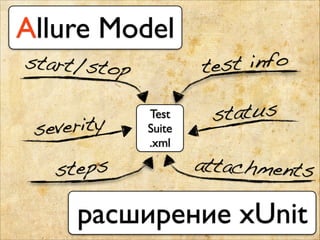 Allure Model
steps attachments
Test	

Suite	

.xml
start/stop
status
severity
test info
расширение xUnit
 