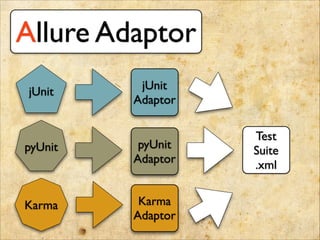 Allure Adaptor
jUnit
pyUnit
Karma
jUnit	

Adaptor
pyUnit	

Adaptor
Karma	

Adaptor
Test	

Suite	

.xml
 