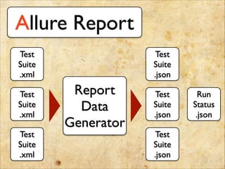 Allure Report
Test	

Suite	

.xml
Test	

Suite	

.xml
Test	

Suite	

.xml
Report	

Data	

Generator
Test	

Suite	

.json
Test	

Suite	

.json
Test	

Suite	

.json
Run	

Status	

.json
 