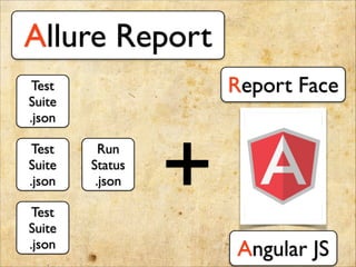 Allure Report
Angular JS
+
Test	

Suite	

.json
Test	

Suite	

.json
Test	

Suite	

.json
Run	

Status	

.json
Report Face
 