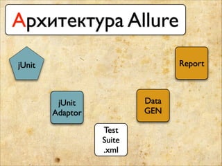 Архитектура Allure
jUnit
jUnit	

Adaptor
Test	

Suite	

.xml
Data	

GEN
Report
 