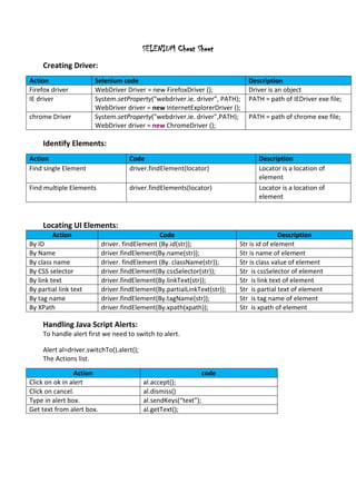 SELENIUM Cheat Sheet
Creating Driver:
Action Selenium code Description
Firefox driver WebDriver Driver = new FirefoxDriver (); Driver is an object
IE driver System.setProperty("webdriver.ie. driver”, PATH);
WebDriver driver = new InternetExplorerDriver ();
PATH = path of IEDriver exe file;
chrome Driver System.setProperty("webdriver.ie. driver",PATH);
WebDriver driver = new ChromeDriver ();
PATH = path of chrome exe file;
Identify Elements:
Action Code Description
Find single Element driver.findElement(locator) Locator is a location of
element
Find multiple Elements driver.findElements(locator) Locator is a location of
element
Locating UI Elements:
Action Code Description
By ID driver. findElement (By.id(str)); Str is id of element
By Name driver.findElement(By.name(str)); Str is name of element
By class name driver. findElement (By. className(str)); Str is class value of element
By CSS selector driver.findElement(By.cssSelector(str)); Str is cssSelector of element
By link text driver.findElement(By.linkText(str)); Str is link text of element
By partial link text driver.findElement(By.partialLinkText(str)); Str is partial text of element
By tag name driver.findElement(By.tagName(str)); Str is tag name of element
By XPath driver.findElement(By.xpath(xpath)); Str is xpath of element
Handling Java Script Alerts:
To handle alert first we need to switch to alert.
Alert al=driver.switchTo().alert();
The Actions list.
Action code
Click on ok in alert al.accept();
Click on cancel. al.dismiss()
Type in alert box. al.sendKeys(“text”);
Get text from alert box. al.getText();
 