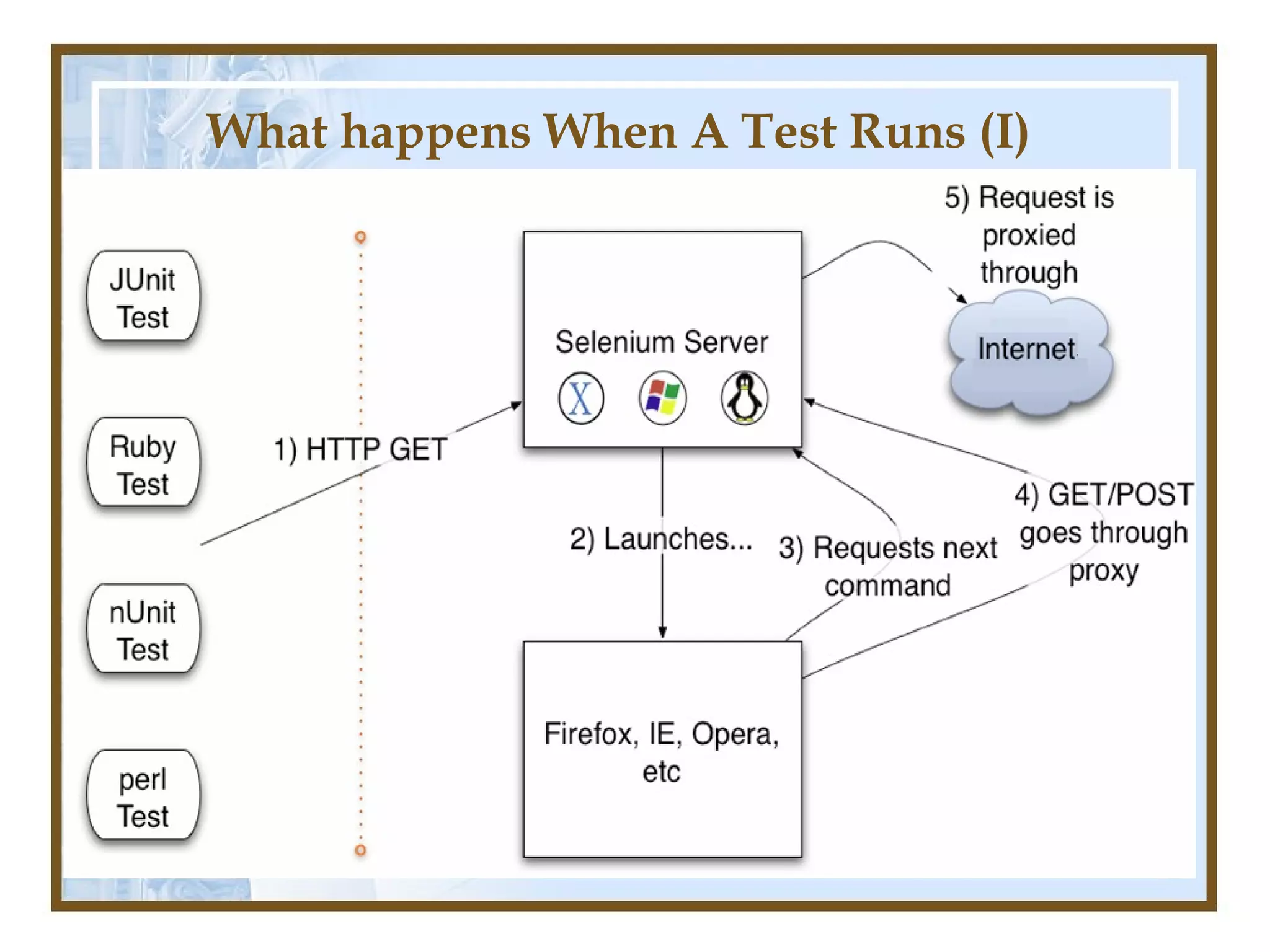 What happens When A Test Runs (I)
 