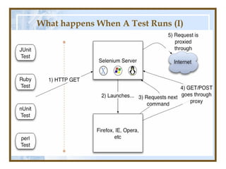 What happens When A Test Runs (I)
 