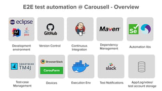 E2E test automation @ Carousell - Overview
Development
environment
Version Control Continuous
Integration
Dependency
Management
Automation libs
Test-case
Management
CarouFarm
Devices Execution Env Test Notiﬁcations App/Log/video/
test account storage
 