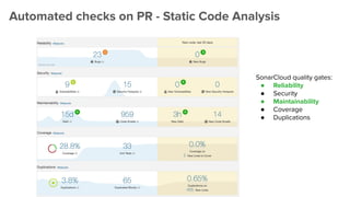 SonarCloud quality gates:
● Reliability
● Security
● Maintainability
● Coverage
● Duplications
Automated checks on PR - Static Code Analysis
 