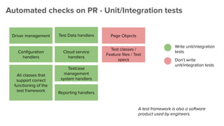 Automated checks on PR - Unit/Integration tests
Driver management Test Data handlers
Cloud service
handlers
Testcase
management
system handlers
Conﬁguration
handlers
All classes that
support correct
functioning of the
test framework
Page Objects
Test classes /
Feature ﬁles / Test
specs
Reporting handlers
Write unit/integration
tests
Don’t write
unit/integration tests
A test framework is also a software
product used by engineers.
 