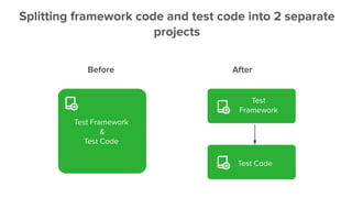 Splitting framework code and test code into 2 separate
projects
Before After
Test Framework
&
Test Code
Test
Framework
Test Code
 