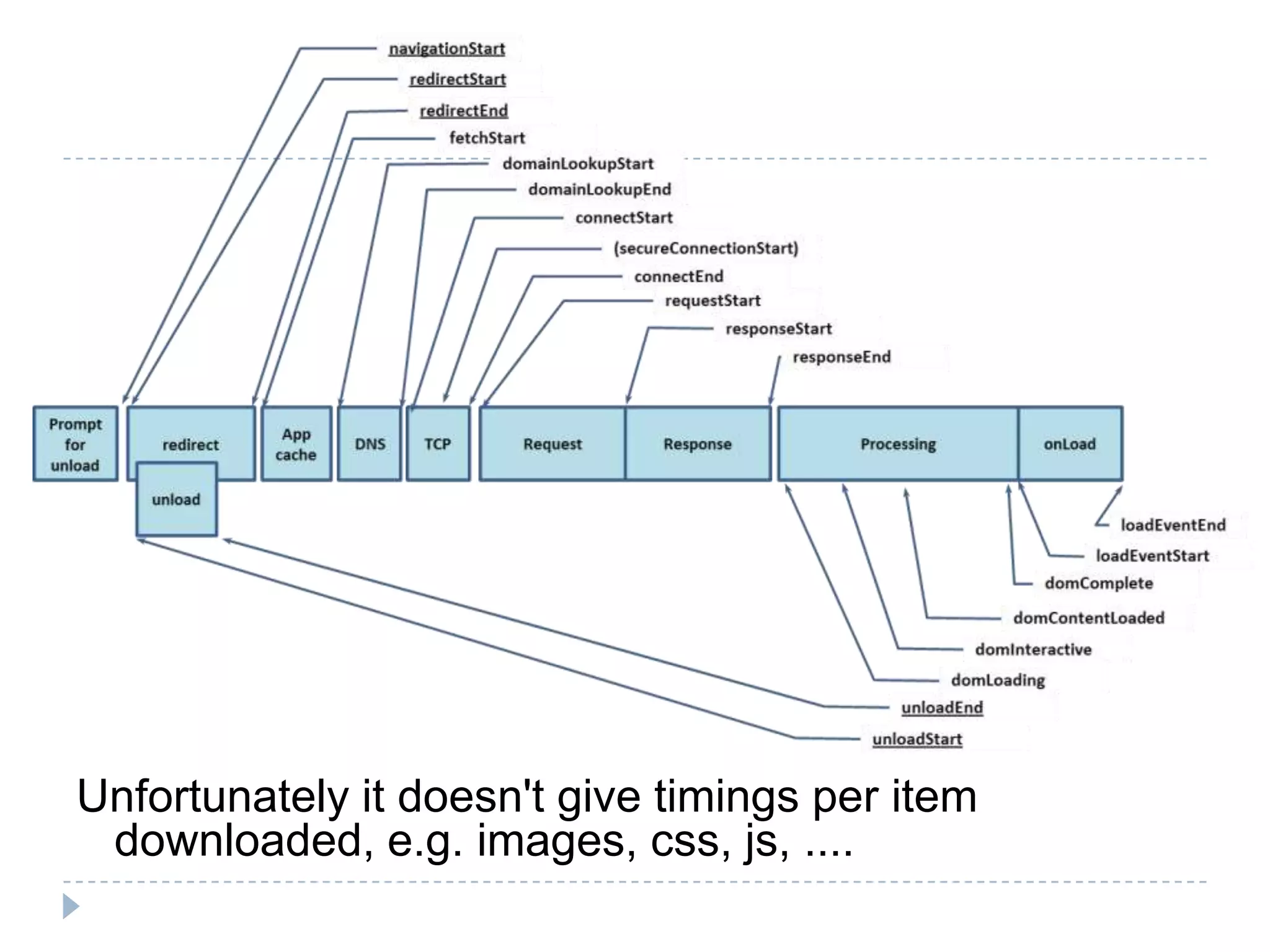Unfortunately it doesn't give timings per item downloaded, e.g. images, css, js, ....