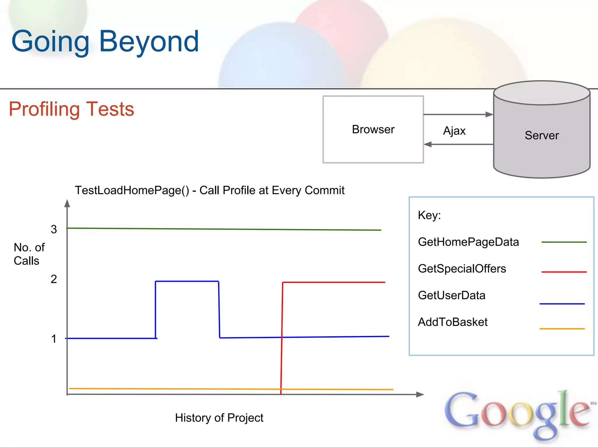 Going Beyond

Profiling Tests
                                                                 Browser          Ajax        Server



             TestLoadHomePage() - Call Profile at Every Commit

                                                                           Key:
         3
No. of                                                                     GetHomePageData
Calls
                                                                           GetSpecialOffers
         2
                                                                           GetUserData

                                                                           AddToBasket
         1




                               History of Project
 