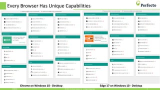 Every Browser Has Unique Capabilities
5/30/18 6© 2015, Perfecto Mobile Ltd. All Rights Reserved.
Chrome on Windows 10 - Desktop Edge 17 on Windows 10 - Desktop
 