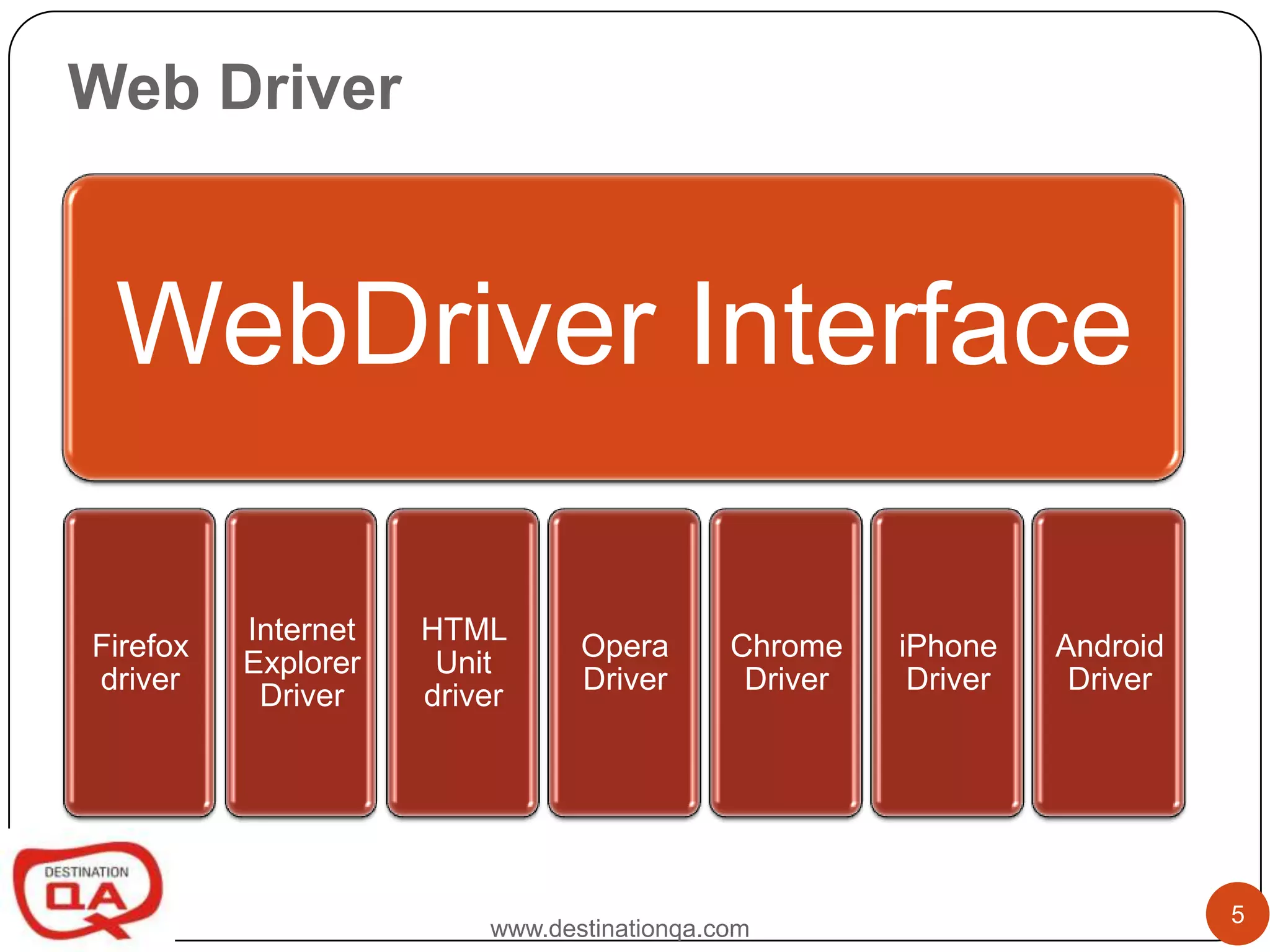 Web Driver



 WebDriver Interface

          Internet   HTML
Firefox                         Opera       Chrome    iPhone    Android
          Explorer    Unit
driver                          Driver       Driver    Driver    Driver
           Driver    driver




                                                                          5
                         www.destinationqa.com
 