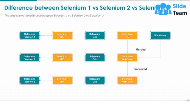 Selenium For Beginners Features Components And Architecture Complete ...