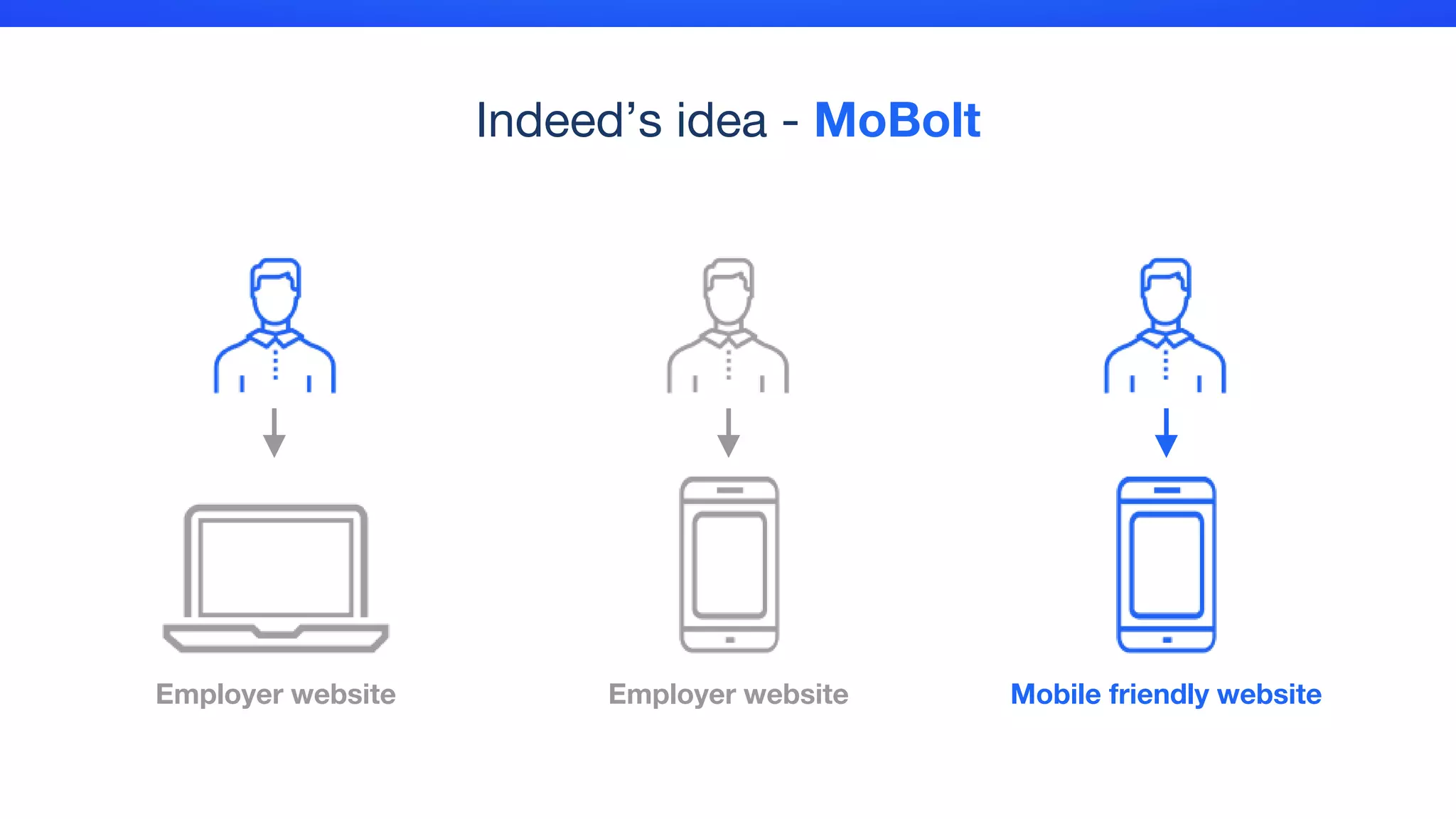 Indeed’s idea - MoBolt
Employer website Employer website Mobile friendly website
 