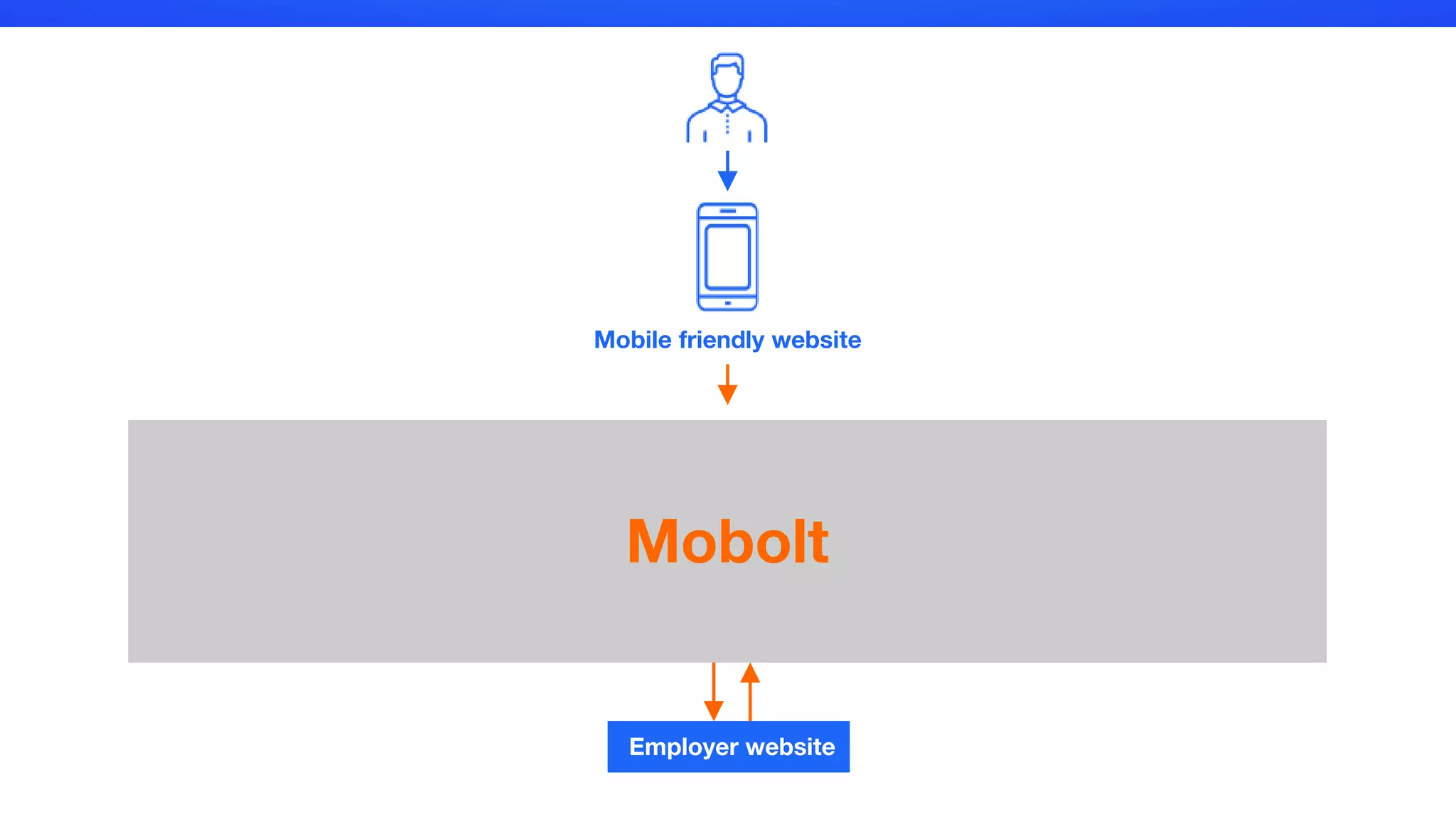 Mobolt
Mobile friendly website
Employer website
 