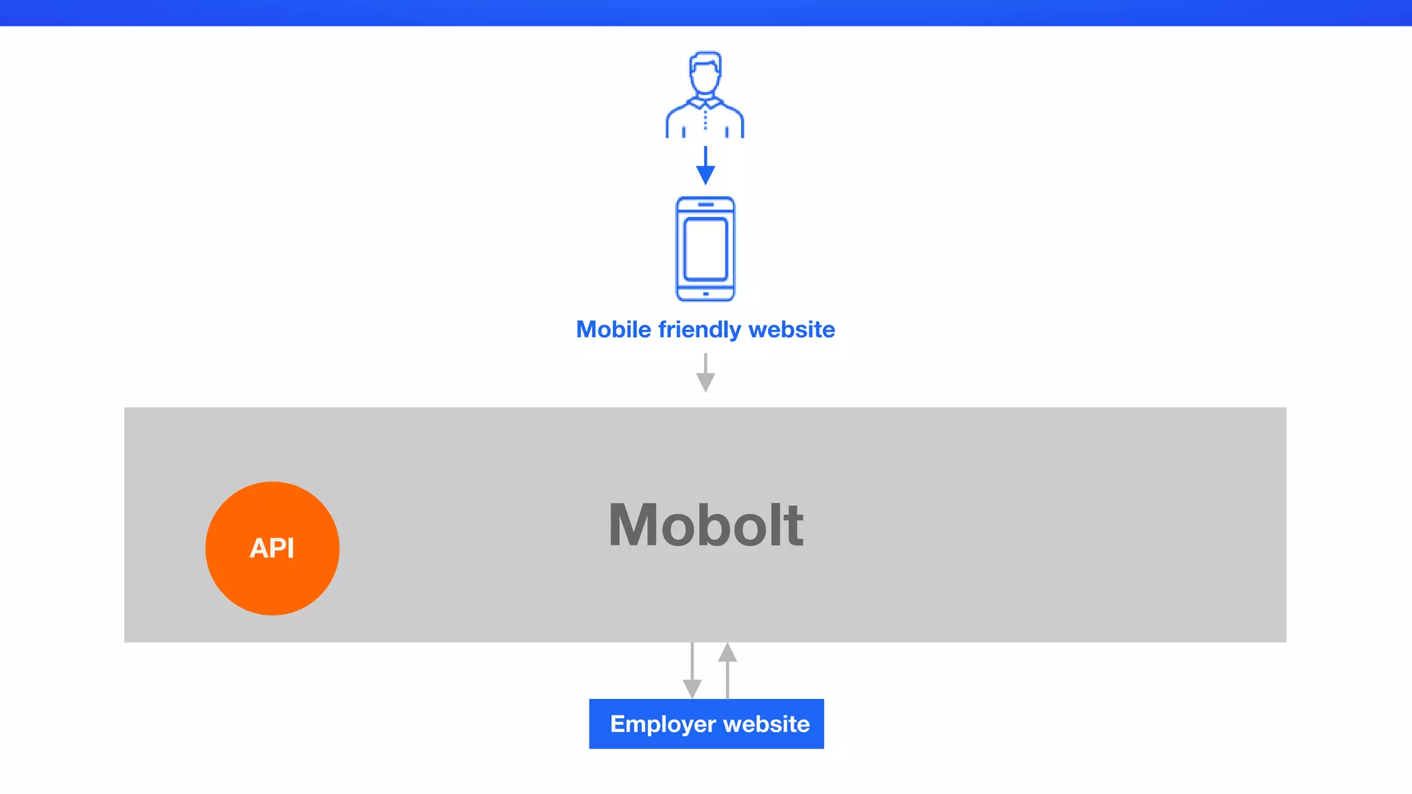 Mobolt
Mobile friendly website
API
Employer website
 