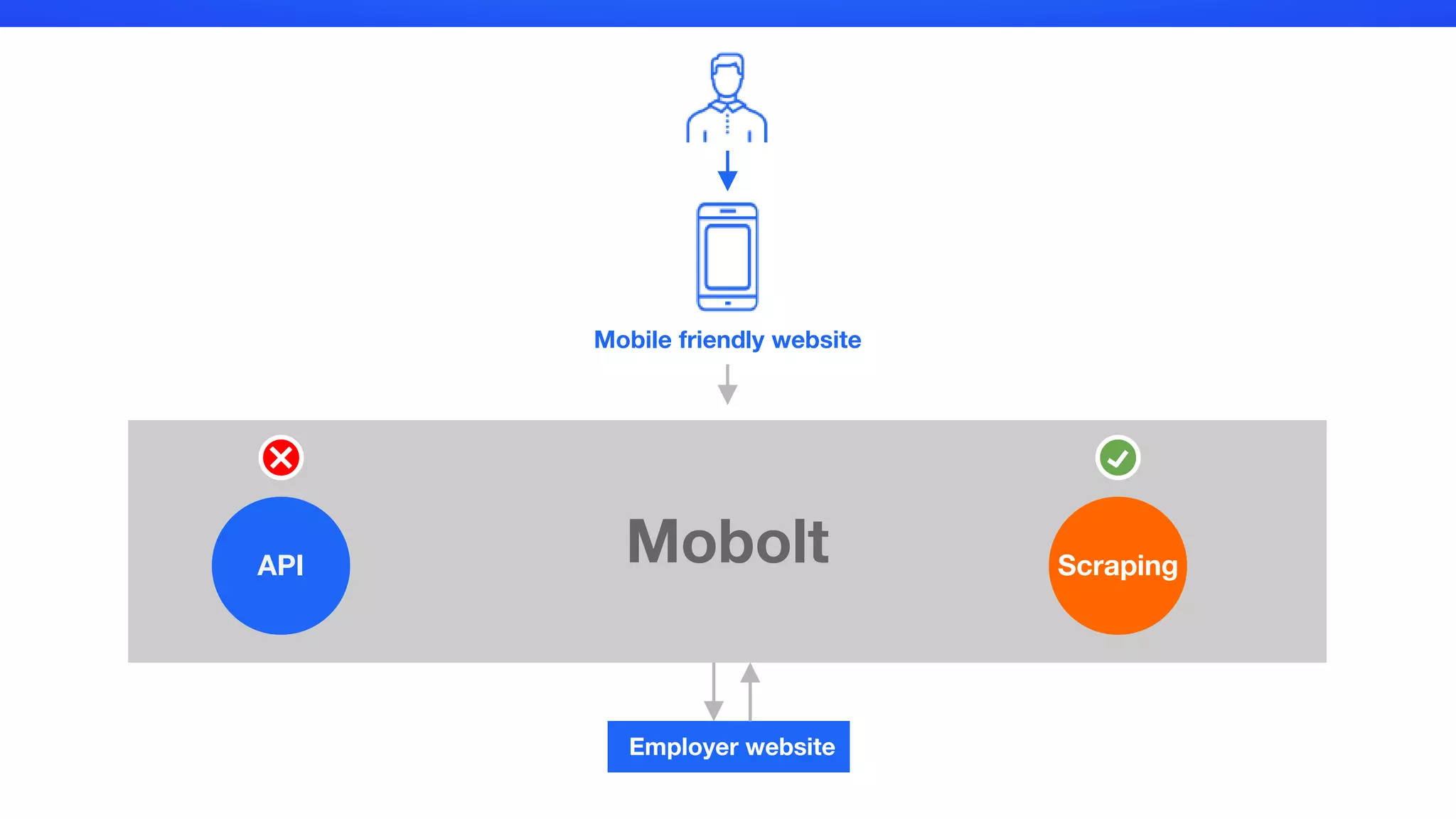 Mobolt
Mobile friendly website
API Scraping
Employer website
 