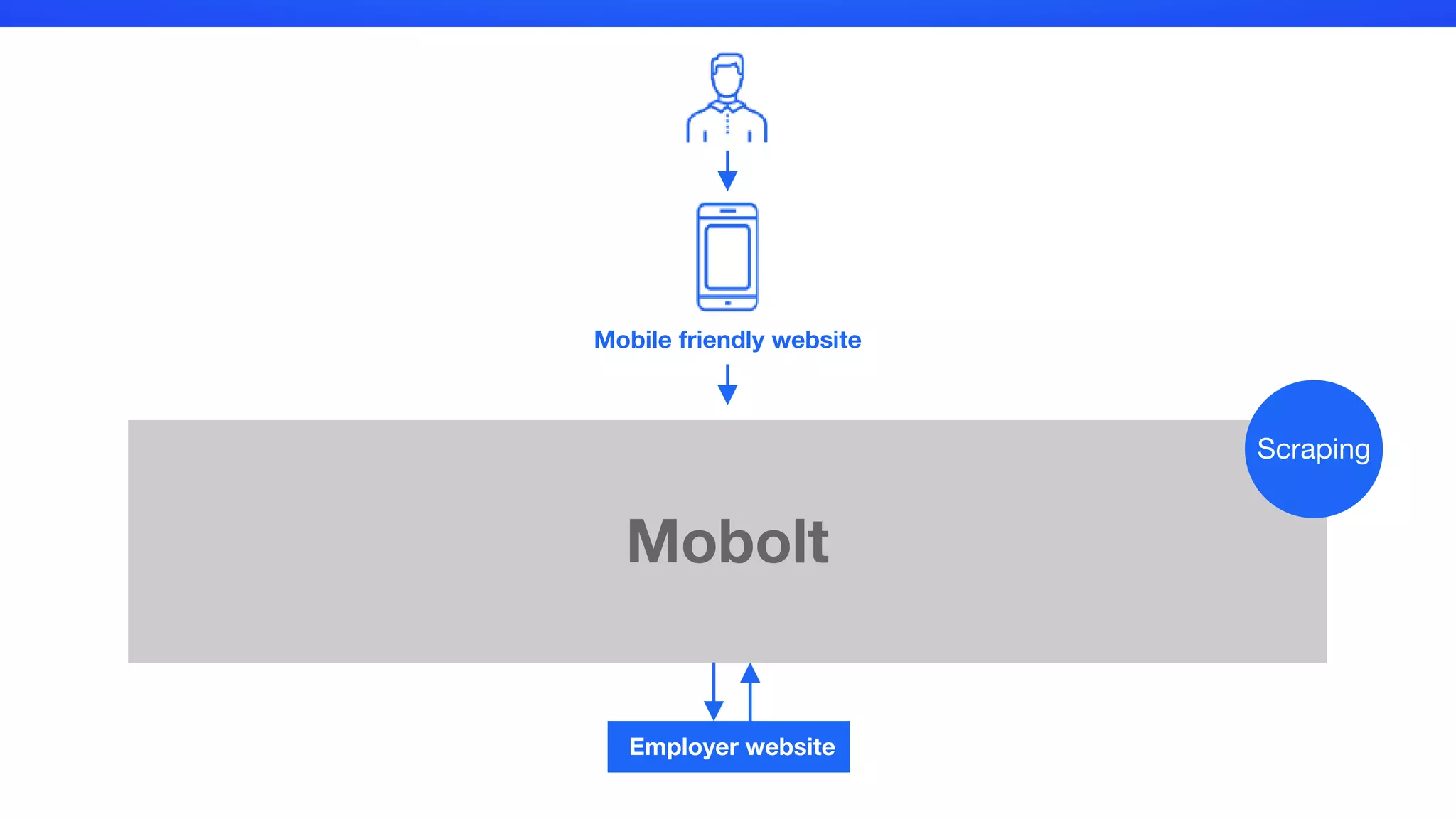 Mobolt
Mobile friendly website
Scraping
Employer website
 