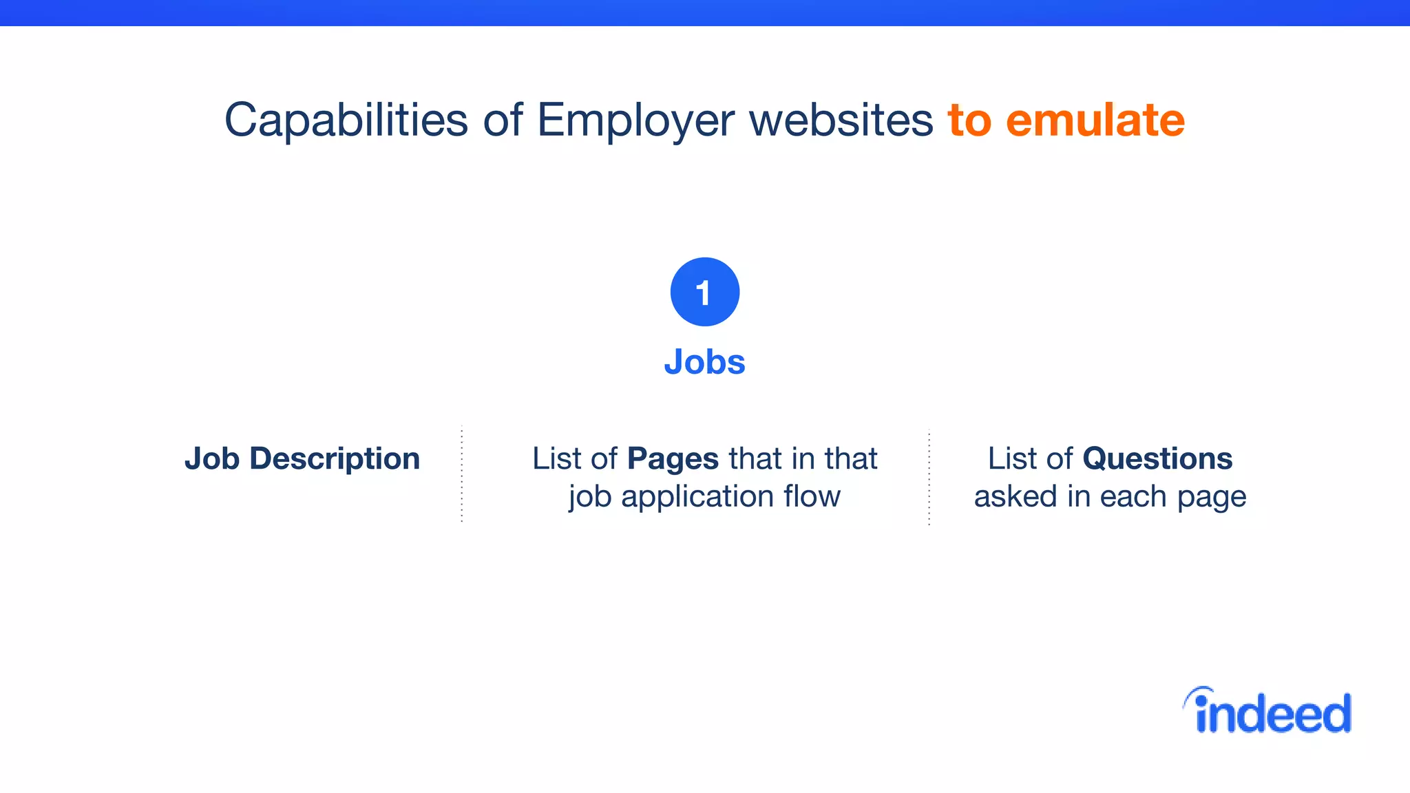 Capabilities of Employer websites to emulate
Job Description List of Pages that in that
job application flow
List of Questions
asked in each page
Jobs
1
 