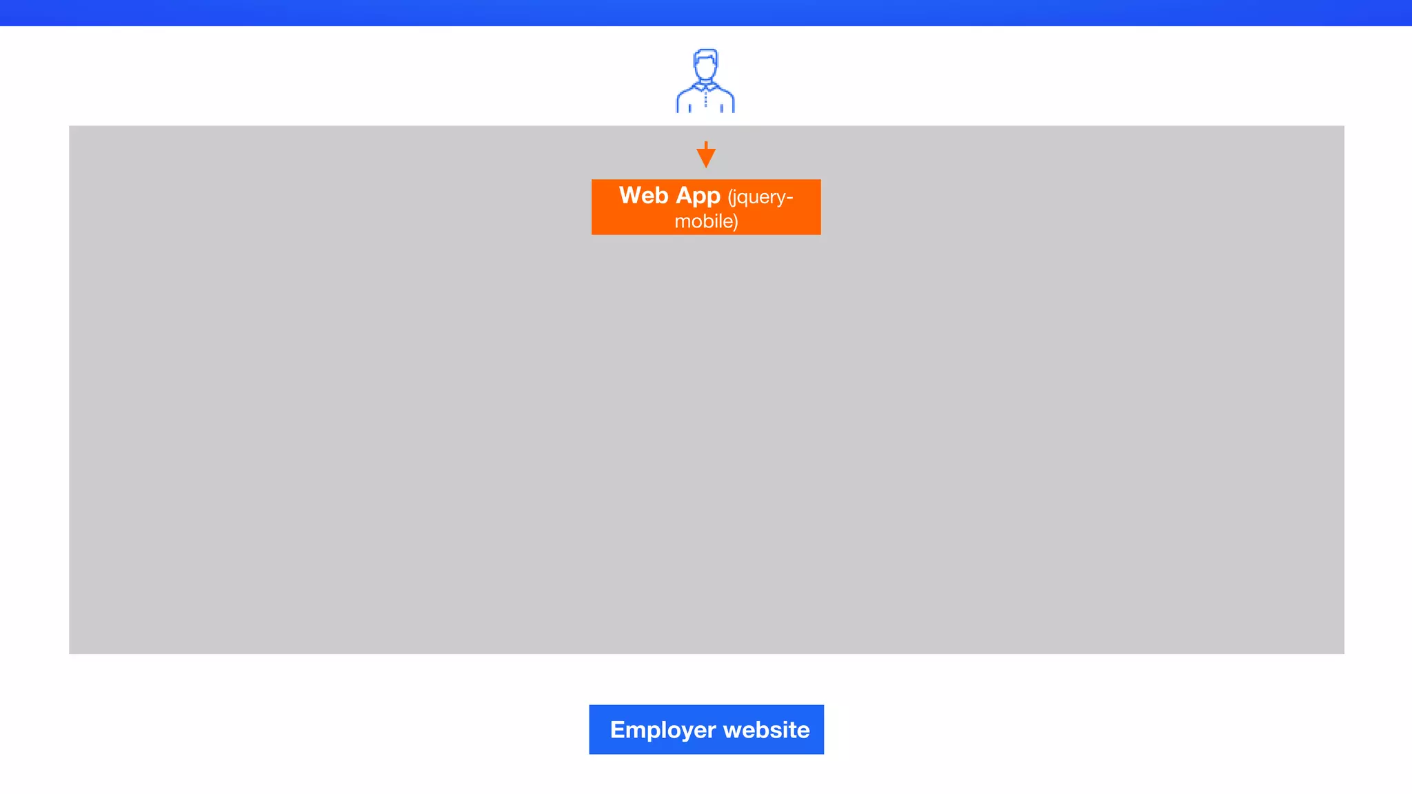 Web App (jquery-
mobile)
Employer website
 