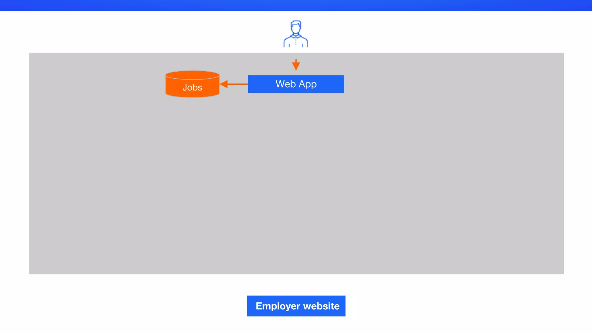 Web App
Employer website
Jobs
 