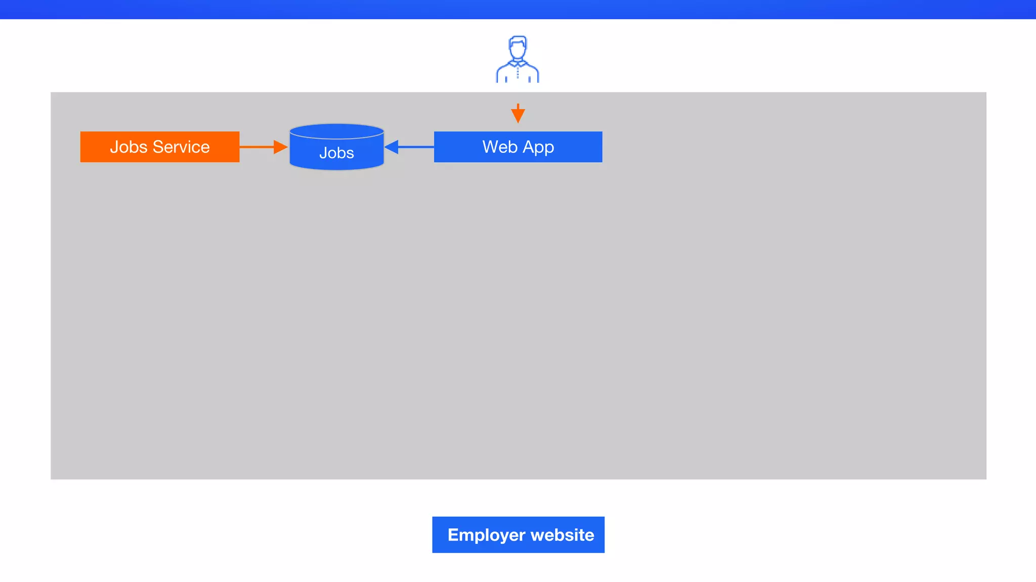 Web AppJobs Service
Employer website
Jobs
 
