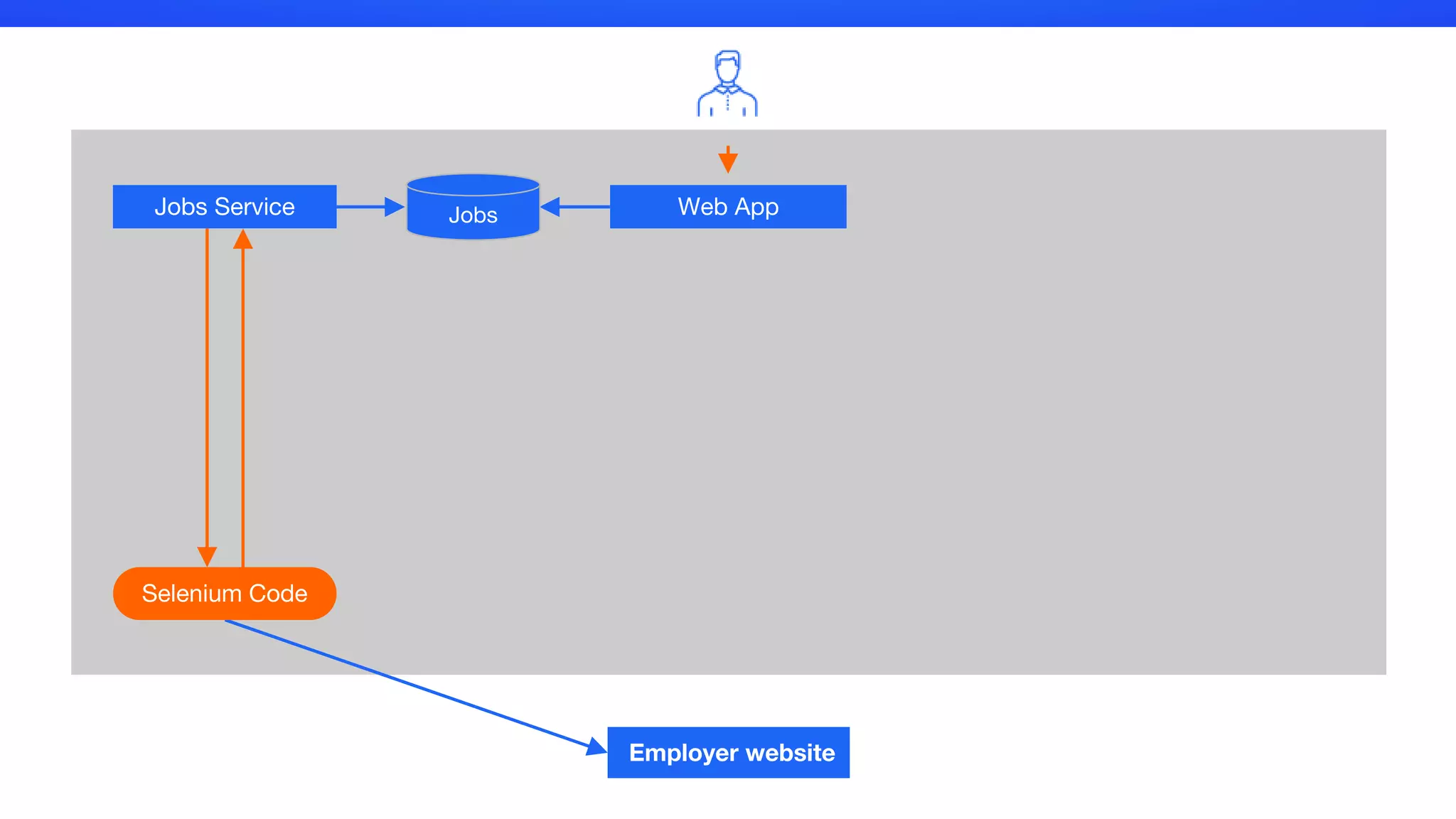 Web App
Selenium Code
Jobs Service
Employer website
Jobs
 
