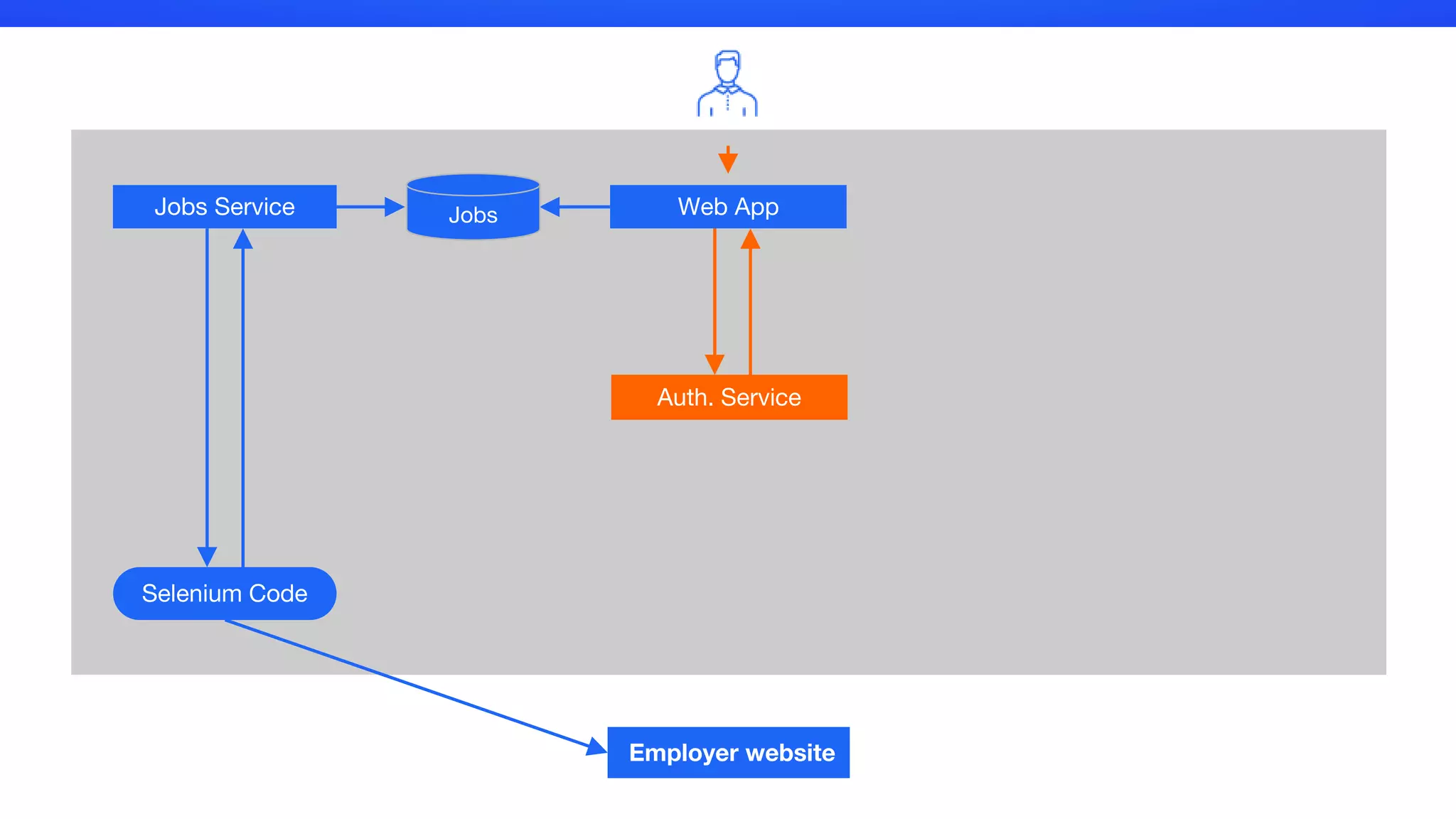 Web App
Selenium Code
Jobs Service
Employer website
Jobs
Auth. Service
 