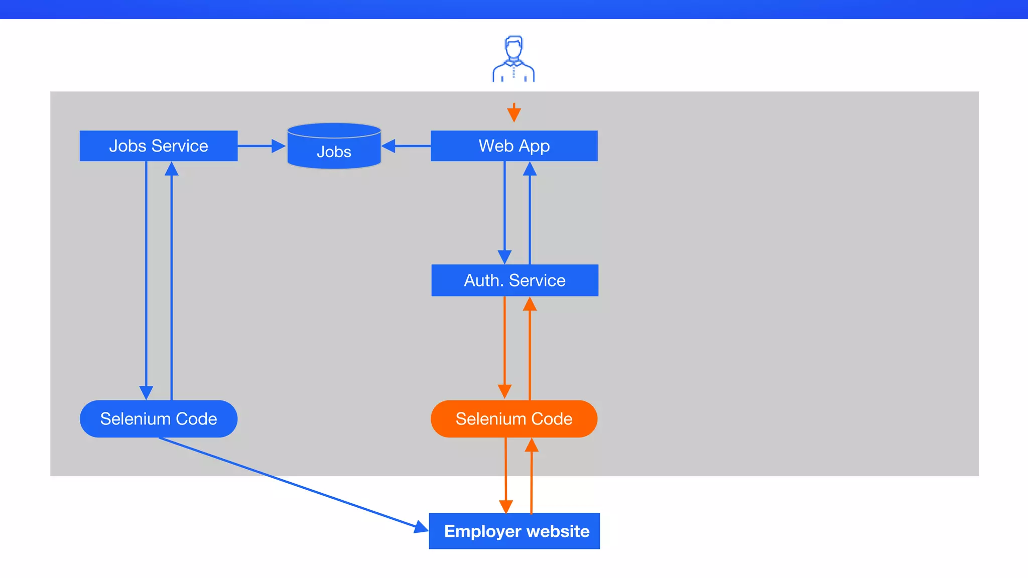 Web App
Selenium CodeSelenium Code
Jobs Service
Employer website
Jobs
Auth. Service
 