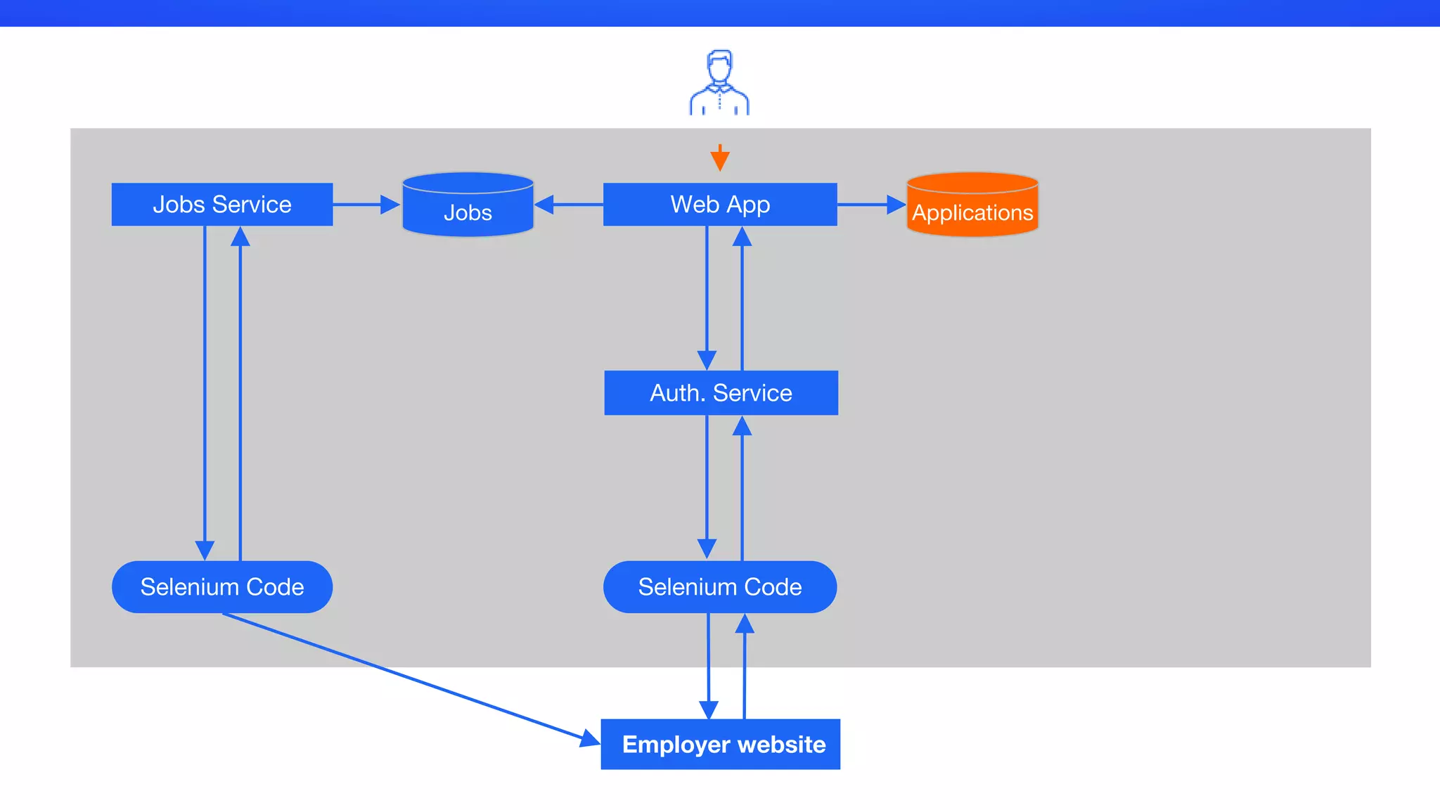 Web App
Selenium CodeSelenium Code
Jobs Service
Employer website
ApplicationsJobs
Auth. Service
 