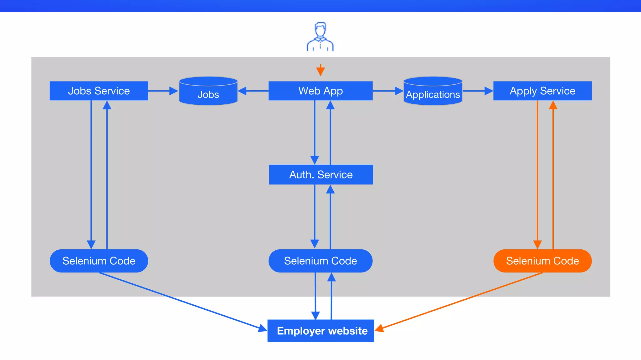 Web App
Selenium CodeSelenium Code
Jobs Service Apply Service
Employer website
Selenium Code
ApplicationsJobs
Auth. Service
 