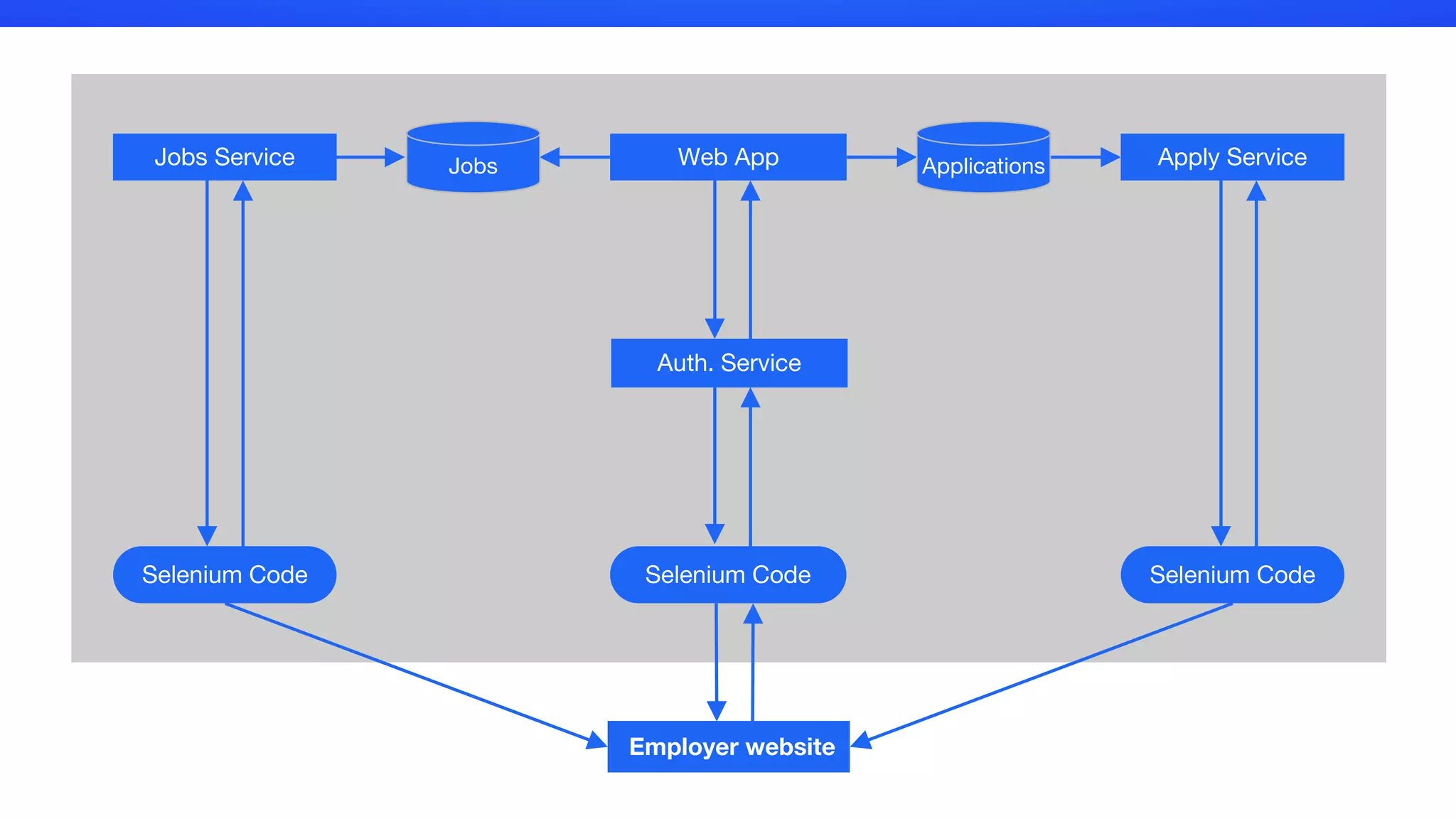 Web App
Selenium CodeSelenium Code
Jobs Service Apply Service
Employer website
ApplicationsJobs
Auth. Service
Selenium Code
 