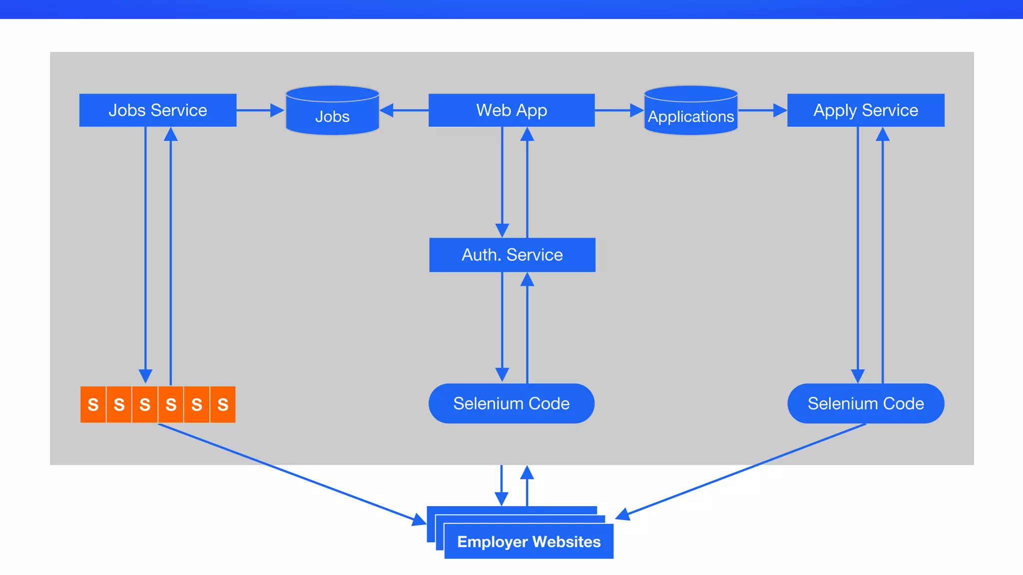 Web App
Selenium Code
Jobs Service Apply ServiceApplicationsJobs
Auth. Service
Selenium CodeS S S S S S
Employer Websites
 