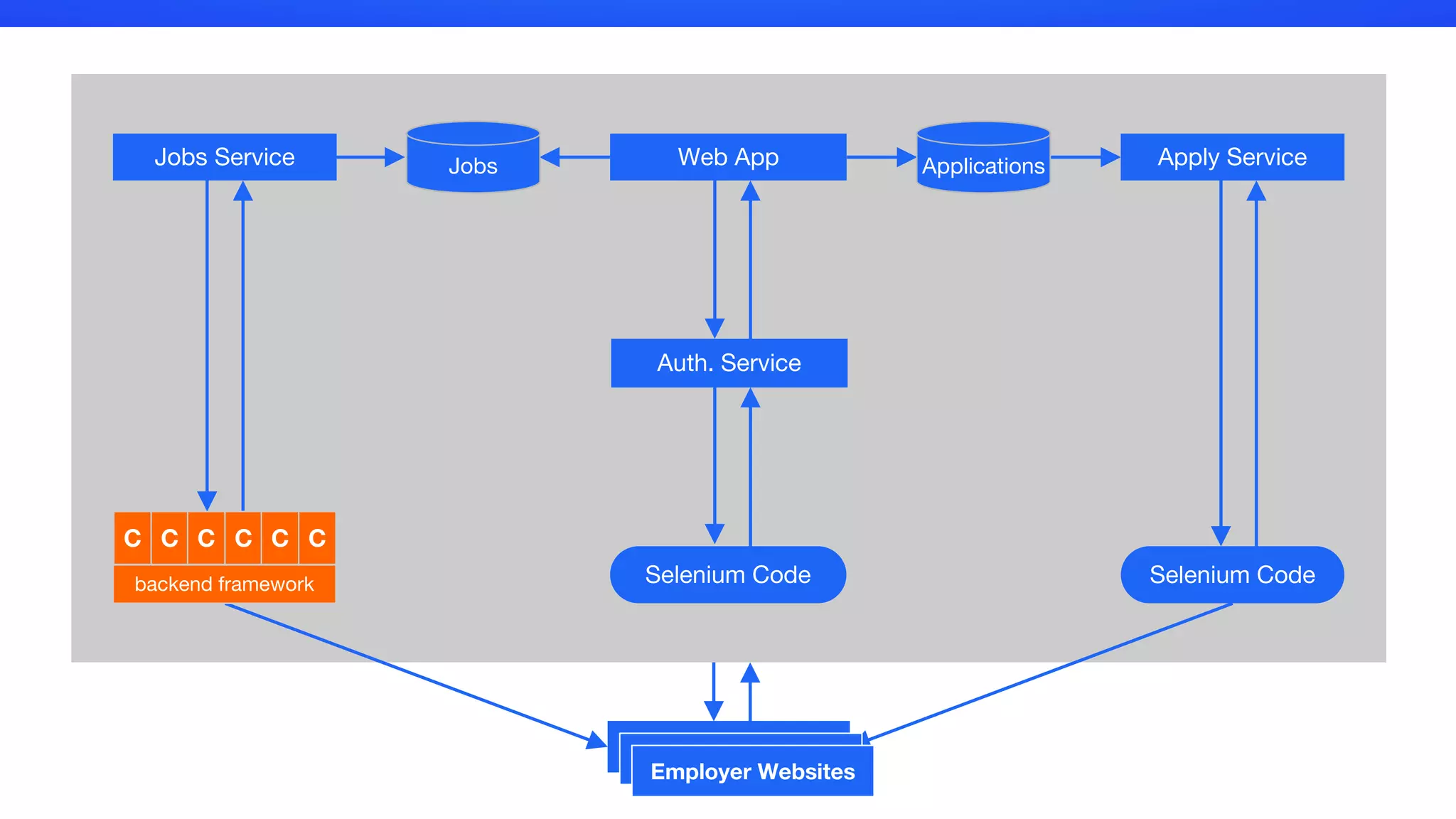 Web AppJobs Service Apply ServiceApplicationsJobs
Selenium Code
C C C C C C
backend framework
Auth. Service
Selenium Code
Employer Websites
 
