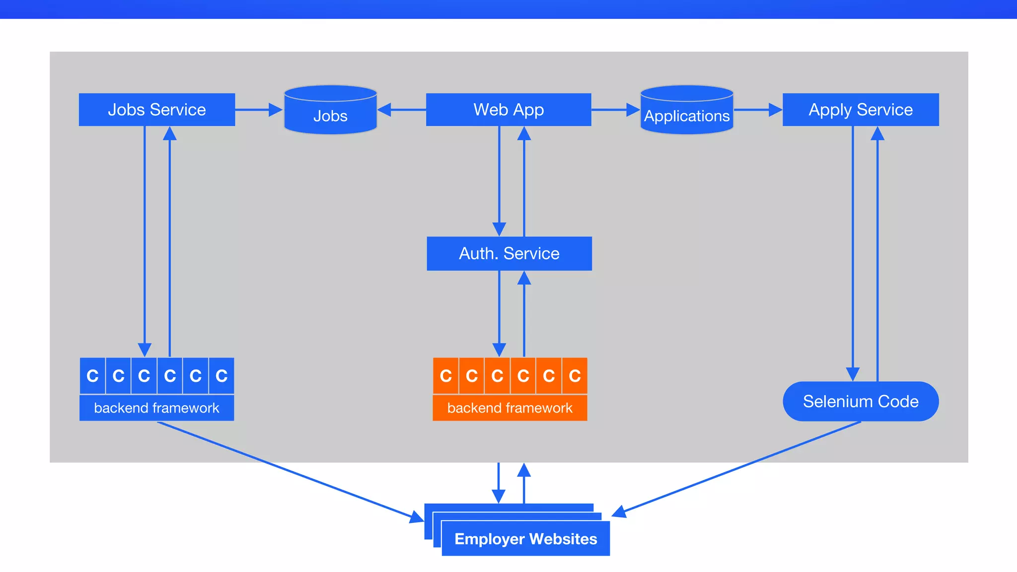 Web AppJobs Service Apply ServiceApplicationsJobs
Selenium Code
C C C C C C
backend framework
Auth. Service
C C C C C C
backend framework
Employer Websites
 