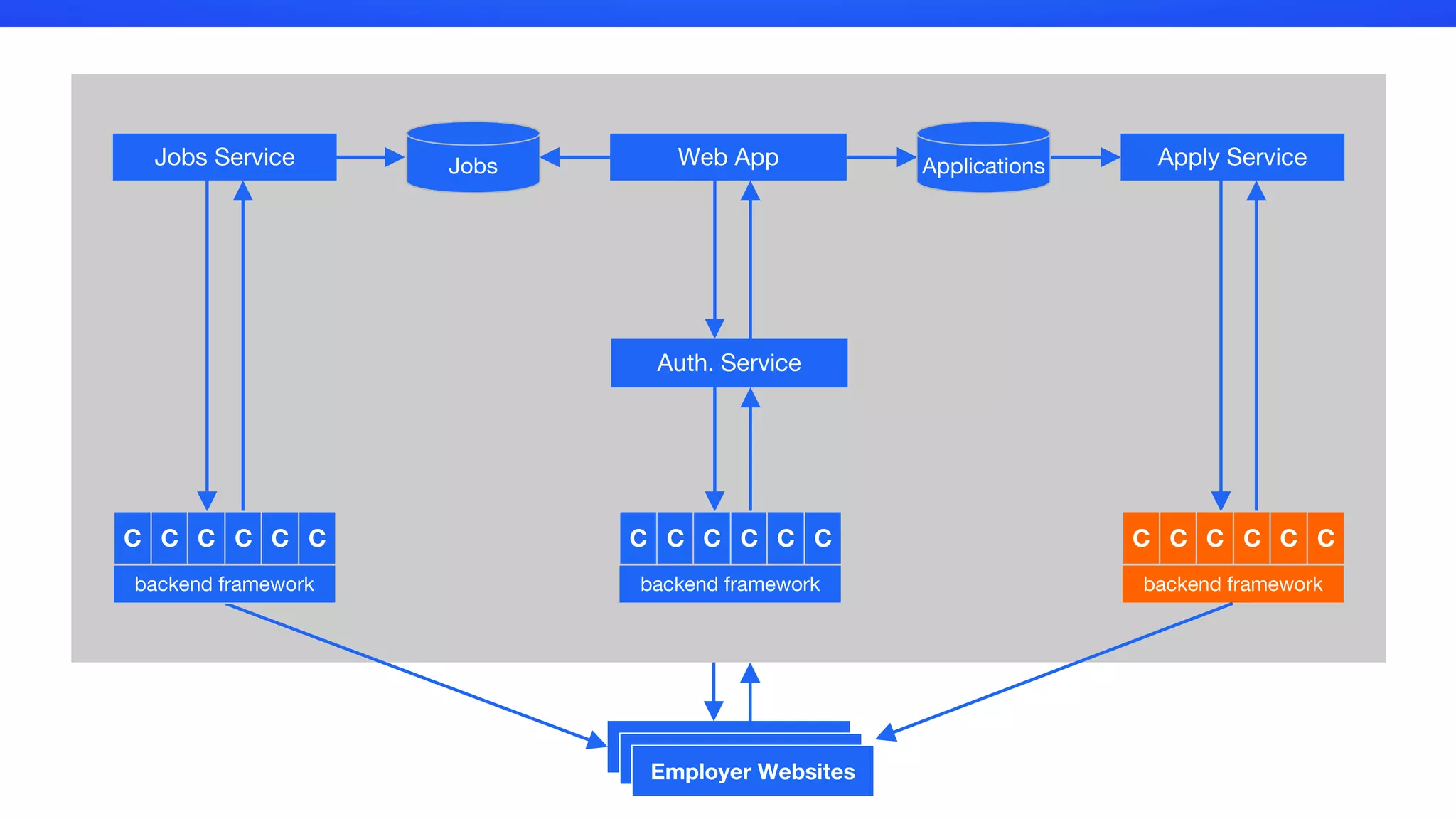 Web AppJobs Service Apply ServiceApplicationsJobs
Auth. Service
C C C C C C
backend framework
C C C C C C
backend framework
C C C C C C
backend framework
Employer Websites
 