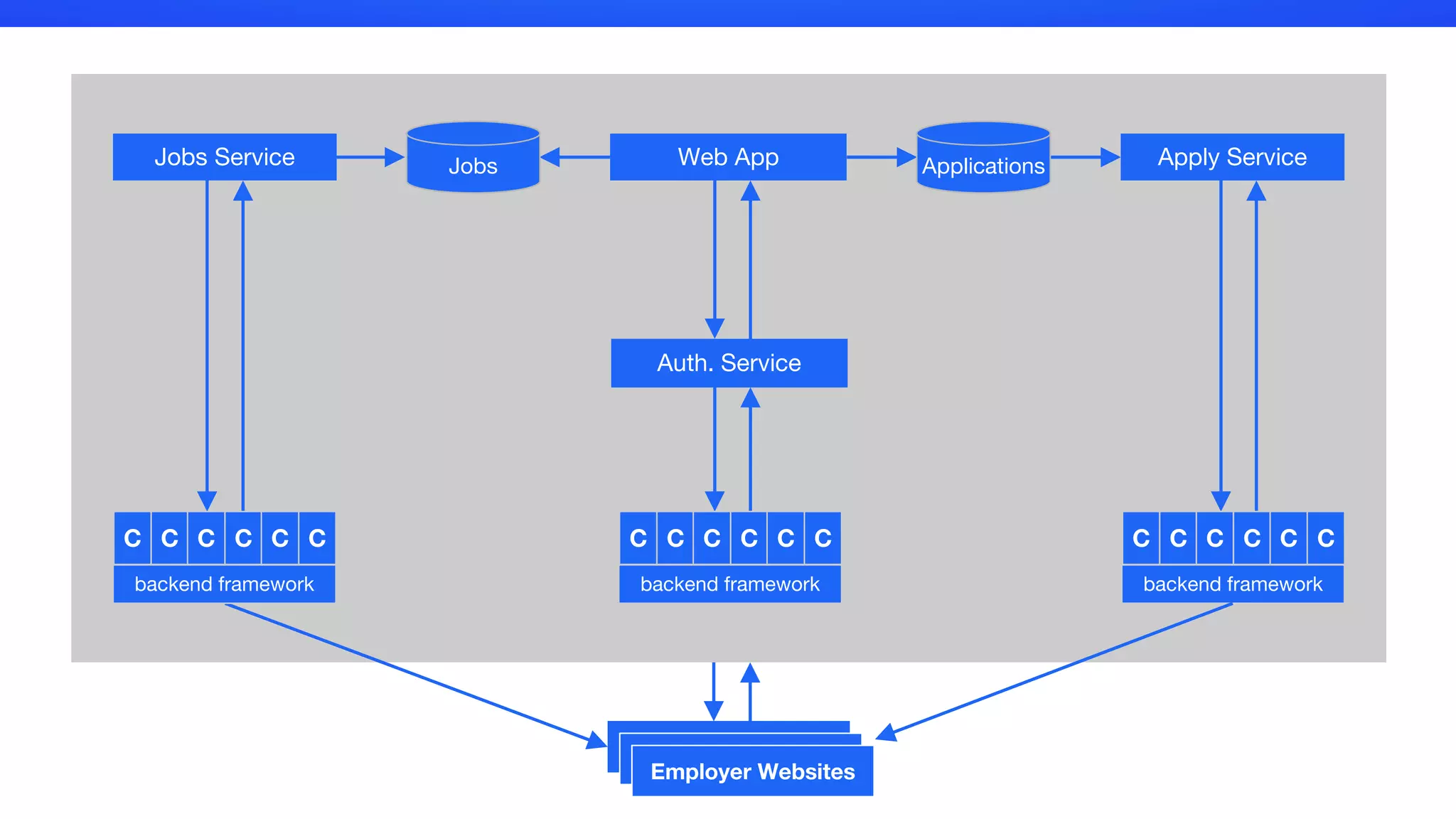 Web AppJobs Service Apply ServiceApplicationsJobs
C C C C C C
backend framework
C C C C C C
backend framework
Auth. Service
C C C C C C
backend framework
Employer Websites
 